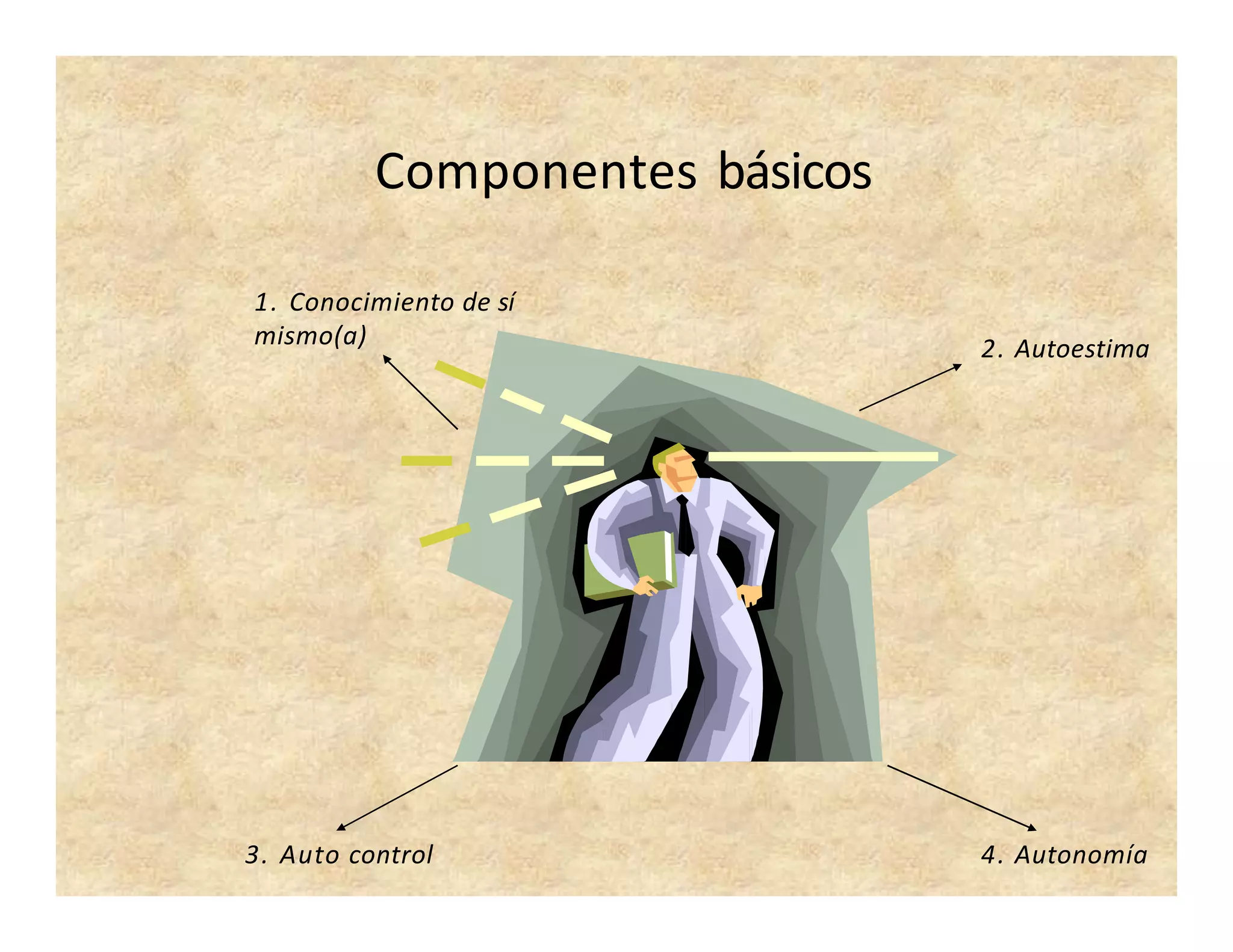 Componentes básicos
1. Conocimiento de sí
mismo(a) 2. Autoestima
3. Auto control 4. Autonomía
 
