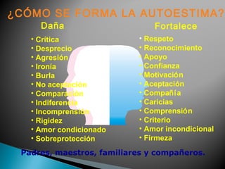 Daña
¿CÓMO SE FORMA LA AUTOESTIMA?
Fortalece
• Respeto
• Reconocimiento
• Apoyo
• Confianza
• Motivación
• Aceptación
• Compañía
• Caricias
• Comprensión
• Criterio
• Amor incondicional
• Firmeza
• Crítica
• Desprecio
• Agresión
• Ironía
• Burla
• No aceptación
• Comparación
• Indiferencia
• Incomprensión
• Rigidez
• Amor condicionado
• Sobreprotección
Padres, maestros, familiares y compañeros.
 