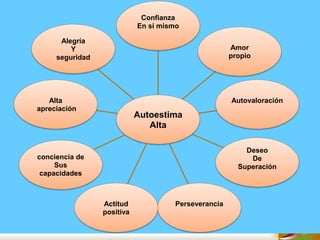 Autoestima
Alta
Confianza
En si mismo
Amor
propio
Autovaloración
Deseo
De
Superación
PerseveranciaActitud
positiva
conciencia de
Sus
capacidades
Alta
apreciación
Alegría
Y
seguridad
 