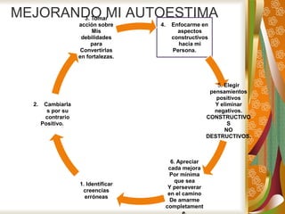 MEJORANDO MI AUTOESTIMA
4. Enfocarme en
aspectos
constructivos
hacia mi
Persona.
5. Elegir
pensamientos
positivos
Y eliminar
negativos.
CONSTRUCTIVO
S
NO
DESTRUCTIVOS.
6. Apreciar
cada mejora
Por mínima
que sea
Y perseverar
en el camino
De amarme
completament
1. Identificar
creencias
erróneas
2. Cambiarla
s por su
contrario
Positivo.
3. Tomar
acción sobre
Mis
debilidades
para
Convertirlas
en fortalezas.
 