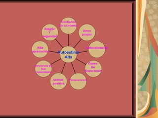 Alegría  Y  seguridad Alta apreciación conciencia de  Sus capacidades Actitud  positiva Perseverancia Deseo  De  Superación Autovaloración Amor propio Confianza En si mismo Autoestima Alta 