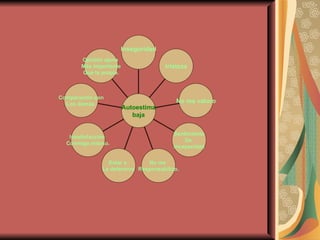 Opinión ajena  Más importante Que la propia. Comparación con Los demás. Insatisfacción  Conmigo mismo. Estar a  La defensiva No me  Responsabilizo. Sentimiento De  incapacidad No me valoro tristeza Inseguridad Autoestima baja 