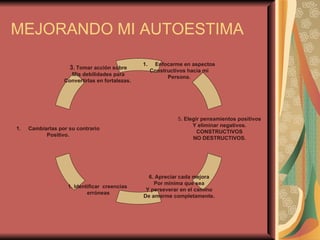 MEJORANDO MI AUTOESTIMA Enfocarme en aspectos Constructivos hacia mi Persona. Cambiarlas por su contrario Positivo. 3 . Tomar acción sobre Mis debilidades para Convertirlas en fortalezas.  5 . Elegir pensamientos positivos Y eliminar negativos. CONSTRUCTIVOS NO DESTRUCTIVOS. 6. Apreciar cada mejora Por mínima que sea Y perseverar en el camino De amarme completamente. 1. Identificar  creencias  erróneas 