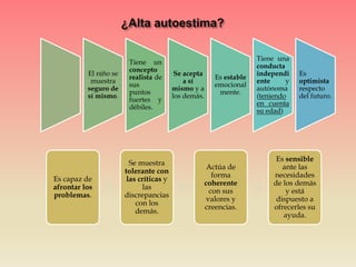 El niño se
muestra
seguro de
sí mismo.
Tiene un
concepto
realista de
sus
puntos
fuertes y
débiles.
Se acepta
a sí
mismo y a
los demás.
Es estable
emocional
mente.
Tiene una
conducta
independi
ente y
autónoma
(teniendo
en cuenta
su edad)
Es
optimista
respecto
del futuro.
Es capaz de
afrontar los
problemas.
Se muestra
tolerante con
las críticas y
las
discrepancias
con los
demás.
Actúa de
forma
coherente
con sus
valores y
creencias.
Es sensible
ante las
necesidades
de los demás
y está
dispuesto a
ofrecerles su
ayuda.
 