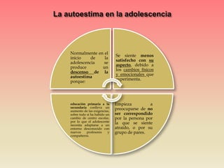 Normalmente en el
inicio de la
adolescencia se
produce un
descenso de la
autoestima
porque:
Se siente menos
satisfecho con su
aspecto, debido a
los cambios físicos
y emocionales que
experimenta.
Empieza a
preocuparse de no
ser correspondido
por la persona por
la que se siente
atraído, o por su
grupo de pares.
educación primaria a la
secundaria conlleva un
aumento de las exigencias,
sobre todo si ha habido un
cambio de centro escolar,
por lo que el adolescente
necesita adaptarse a un
entorno desconocido con
nuevos profesores y
compañeros.
 