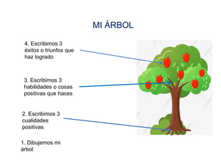 MI ÁRBOL
2. Escribimos 3
cualidades
positivas
1. Dibujemos mi
árbol
3. Escribimos 3
habilidades o cosas
positivas que haces
4. Escribimos 3
éxitos o triunfos que
haz logrado
 