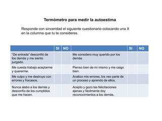 Termómetro para medir la autoestima
Responde con sinceridad el siguiente cuestionario colocando una X
en la columna que tu te consideres.
SI NO SI NO
“De entrada” desconfió de
los demás y me siento
juzgado.
Me considero muy querido por los
demás
Me cuesta trabajo aceptarme
y quererme.
Pienso bien de mi mismo y me caigo
bien.
Me culpo y me destruyo con
errores y fracasos.
Analizo mis errores, los veo parte de
un proceso y aprendo de ellos.
Nunca alabo a los demás y
desconfío de los cumplidos
que me hacen.
Acepto y gozo las felicitaciones
ajenas y fácilmente doy
reconocimientos a los demás.
 