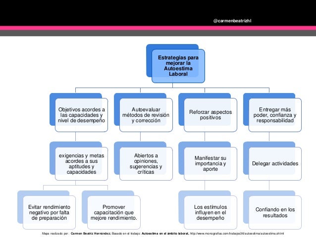 Autoestima mapa conceptual