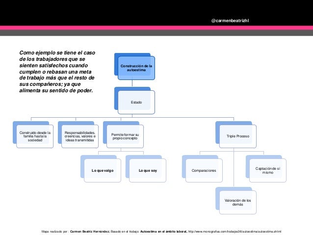 Autoestima mapa conceptual