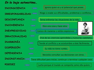 En la baja autoestima…
INCONSCIENCIA
IRRESPONSABILIDAD
DESCONFIANZA
INCOHERENCIA
INEXPRESIVIDAD
IRRACIONALIDAD
INARMONÍA
DISPERSIÓN
DEPENDENCIA
INCONSTANCIA
RIGIDEZ
Ignora quien es y el potencial que posee.
Teme enfrentar las situaciones de la vida.
Niega o evade sus dificultades, problemas o conflictos.
Dice una cosa y hace otra.
Carece de maneras y estilos expresivos .
Su vida no tiene rumbo.
Tiende al conflicto y se acostumbra a éste fácilmente.
Vive de las creencias aprendidas y nunca las cuestiona.
Necesita consultar sus decisiones con otros.
Lucha porque el mundo se comporte como ella quiere.
Tiene dificultad para iniciar, continuar o terminar cualquier cosa.
 