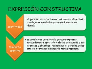 EXPRESIÓN CONSTRUCTIVA
asertividad
• Capacidad de autoafirmar los propios derechos,
sin dejarse manipular y sin manipular a los
demás
Conducta
asertiva
• es aquella que permite a la persona expresar
adecuadamente oposición y afecto de acuerdo a sus
intereses y objetivos, respetando el derecho de los
otros e intentando alcanzar la meta propuesta.
 