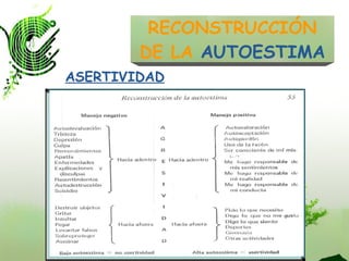 ASERTIVIDAD RECONSTRUCCIÓN DE LA   AUTOESTIMA 