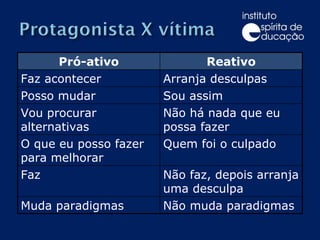Pró-ativo Reativo Faz acontecer Arranja desculpas Posso mudar Sou assim Vou procurar alternativas Não há nada que eu possa fazer O que eu posso fazer para melhorar Quem foi o culpado Faz Não faz, depois arranja uma desculpa Muda paradigmas Não muda paradigmas 