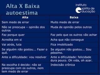 Alta Baixa Sem medo de errar Muito medo de errar Não se preocupa – opinião dos outros Muda de opinião pelos outros Faz porque quer Faz pelo que os outros vão achar Acredita em si Acha que não consegue Vai atrás, luta Fica imobilizado Se alguém não gostou... Fazer o quê. Se alguém não gostou... Sou péssimo. Ante a dificuldade: vou resolver Ante a dificuldade: felicidade dura pouco. Oh vida, oh azar. Na escolha é decido: não se preocupa com os outros, nem tem medo de errar Indecisão crônica 