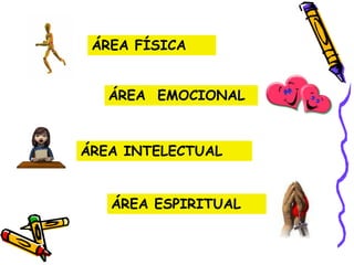 ÁREA FÍSICA
ÁREA EMOCIONAL
ÁREA ESPIRITUAL
ÁREA INTELECTUAL
 