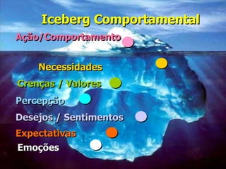 Iceberg Comportamental
Ação/Comportamento
Necessidades
Crenças / Valores
Percepção
Desejos / Sentimentos
Expectativas
Emoções
 
