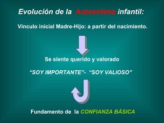 Vínculo inicial Madre-Hijo: a partir del nacimiento. Se siente querido y valorado “ SOY IMPORTANTE”-  “SOY VALIOSO”  Fundamento de   la  CONFIANZA BÁSICA Evolución de la  Autoestima   infantil:   