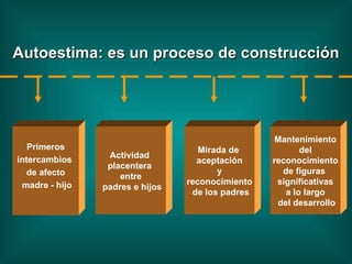 Autoestima: es un proceso de construcción Primeros intercambios  de afecto madre - hijo Actividad  placentera  entre padres e hijos Mirada de  aceptación y  reconocimiento de los padres Mantenimiento del  reconocimiento de figuras  significativas a lo largo del desarrollo 