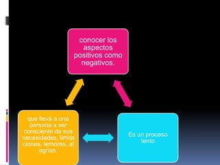 conocer los
aspectos
positivos como
negativos.
Es un proceso
lento
que lleva a una
persona a ser
consciente de sus
necesidades, limita
ciones, temores, al
egrías.
 