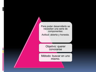 Para poder desarrollarlo se
necesitan una serie de
componentes:
Actitud: abierta y honesta.
Objetivo: querer
conocerse
Método: buscar en uno
mismo.
 