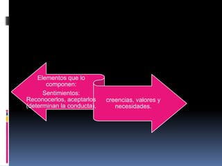 Elementos que lo
componen:
Sentimientos:
Reconocerlos, aceptarlos
(determinan la conducta),
creencias, valores y
necesidades.
 