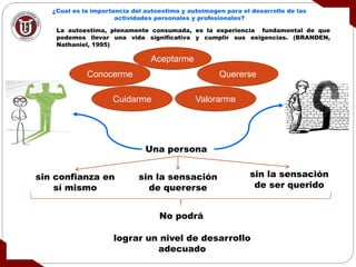 Aceptarme
Quererse
ValorarmeCuidarme
Conocerme
La autoestima, plenamente consumada, es la experiencia fundamental de que
podemos llevar una vida significativa y cumplir sus exigencias. (BRANDEN,
Nathaniel, 1995)
Una persona
sin confianza en
sí mismo
sin la sensación
de quererse
sin la sensación
de ser querido
No podrá
lograr un nivel de desarrollo
adecuado
¿Cual es la importancia del autoestima y autoimagen para el desarrollo de las
actividades personales y profesionales?
 