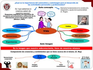 Auto concepto
Es “que sabemos (o
creemos saber) de
nosotros mismos”.
Elemento fundamental en la constitución,
integración y ajuste de la personalidad
(C. Roger)
Esquemas cognitivos con funciones de
recepción procesamiento y utilización de la
información acerca del propio sujeto.
(Markus ,1983)
Pensamientos
Experiencias
Vida
Sensaciones
Sentimientos
Listos
Tontos
Nos gustamos
Nos disgustamos
¿Cual es la importancia del autoestima y autoimagen para el desarrollo de
las actividades personales y profesionales?
Auto Imagen
Composición de creencias y sentimientos que se tiene acerca de si mismo. (C. Roy)
Es la imagen que nuestro subconsciente, tiene de nosotros mismos
El Yo
Físico
El Yo
PersonalSensaciones
corporales
Imagen
corporal
Auto
consistencia
El Yo Ideal,
Moral y Ético
 