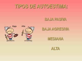TIPOS DE AUTOESTIMA:
BAJA PASIVA
BAJA AGRESIVA
MEDIANA
ALTA
 