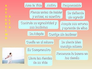 Corrige sin lastimar
Confía en sí mismo
Activo Responsable
Se Adapta
Lleva las riendas
de su vida
Es Comprensivo
Reconoce lo bueno en
los demás
Se siente bien
consigo mismo
Acepta sus errores
y aprende de ellos
Se defiende
sin agredir
Piensa antes de hablar
y actuar, es asertivo
Controla su agresividad y
sus instintos
Ama la VidaA
U
T
O
E
S
T
I
M
A
A
L
T
A
 