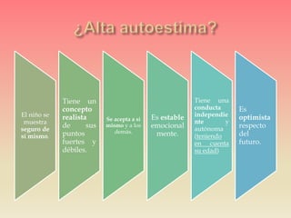 El niño se
muestra
seguro de
sí mismo.
Tiene un
concepto
realista
de sus
puntos
fuertes y
débiles.
Se acepta a sí
mismo y a los
demás.
Es estable
emocional
mente.
Tiene una
conducta
independie
nte y
autónoma
(teniendo
en cuenta
su edad)
Es
optimista
respecto
del
futuro.
 