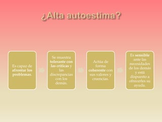 Es capaz de
afrontar los
problemas.
Se muestra
tolerante con
las críticas y
las
discrepancias
con los
demás.
Actúa de
forma
coherente con
sus valores y
creencias.
Es sensible
ante las
necesidades
de los demás
y está
dispuesto a
ofrecerles su
ayuda.
 