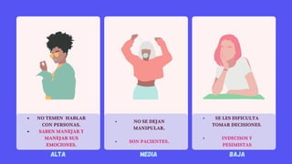 NO TEMEN HABLAR
CON PERSONAS.
SABEN MANEJAR Y
MANEJAR SUS
EMOCIONES.
SE LES DIFICULTA
TOMAR DECISIONES.
INDECISOS Y
PESIMISTAS
NO SE DEJAN
MANIPULAR.
SON PACIENTES.
Alta Media BAJA
 