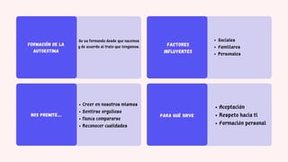 FORMACIÓN DE LA
AUTOESTIMA
NOS PREMITE....
FACTORES
INFLUYENTES
PARA QUÉ SIRVE
Se va formando desde que nacemos
y de acuerdo al trato que tengamos.
Sociales
Familiares
Personales
Creer en nosotros mismos
Sentirse orgulloso
Nunca compararse
Reconocer cualidades
Aceptación
Respeto hacia ti
Formación personal
 