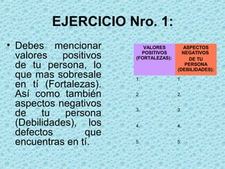 EJERCICIO Nro. 1:
• Debes mencionar
valores positivos
de tu persona, lo
que mas sobresale
en tí (Fortalezas).
Así como también
aspectos negativos
de tu persona
(Debilidades), los
defectos que
encuentras en tí.
VALORES
POSITIVOS
(FORTALEZAS):
ASPECTOS
NEGATIVOS
DE TU
PERSONA
(DEBILIDADES):
1. 1.
2. 2.
3. 3.
4. 4.
5. 5.
 
