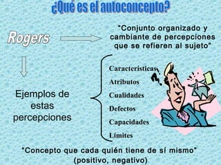 “Conjunto organizado y
cambiante de percepciones
que se refieren al sujeto”
“Concepto que cada quién tiene de sí mismo”
(positivo, negativo)
Características
Atributos
Cualidades
Defectos
Capacidades
Límites
Ejemplos de
estas
percepciones
 