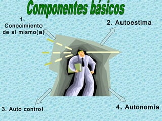1.
Conocimiento
de sí mismo(a)
2. Autoestima
3. Auto control 4. Autonomía
 