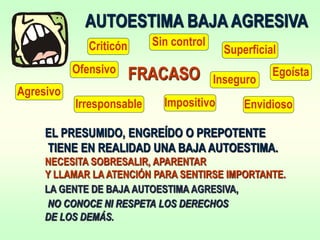 AUTOESTIMA BAJA AGRESIVA
EL PRESUMIDO, ENGREÍDO O PREPOTENTE
TIENE EN REALIDAD UNA BAJA AUTOESTIMA.
NECESITA SOBRESALIR, APARENTAR
Y LLAMAR LA ATENCIÓN PARA SENTIRSE IMPORTANTE.
FRACASO
Criticón
Irresponsable
Superficial
Egoísta
Envidioso
Impositivo
Agresivo
Ofensivo
Inseguro
Sin control
LA GENTE DE BAJA AUTOESTIMA AGRESIVA,
NO CONOCE NI RESPETA LOS DERECHOS
DE LOS DEMÁS.
 