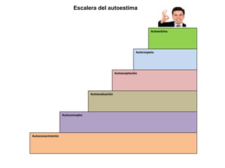 AutoestimaAutorespetoAutoaceptación Autoevaluación AutoconceptoAutoconocimiento  Escalera del autoestima 