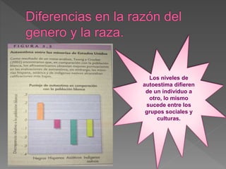 Los niveles de
autoestima difieren
de un individuo a
otro, lo mismo
sucede entre los
grupos sociales y
culturas.
 