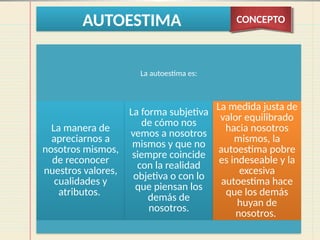 AUTOESTIMA CONCEPTO
La autoestima es:
La manera de
apreciarnos a
nosotros mismos,
de reconocer
nuestros valores,
cualidades y
atributos.
La forma subjetiva
de cómo nos
vemos a nosotros
mismos y que no
siempre coincide
con la realidad
objetiva o con lo
que piensan los
demás de
nosotros.
La medida justa de
valor equilibrado
hacia nosotros
mismos, la
autoestima pobre
es indeseable y la
excesiva
autoestima hace
que los demás
huyan de
nosotros.
 