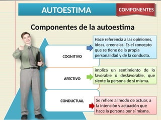 AUTOESTIMA COMPONENTES
Componentes de la autoestima
COGNITIVO
AFECTIVO
CONDUCTUAL
Hace referencia a las opiniones,
ideas, creencias, Es el concepto
que se tiene de la propia
personalidad y de la conducta.
implica un sentimiento de lo
favorable o desfavorable, que
siente la persona de sí misma.
Se refiere al modo de actuar, a
la intención y actuación que
hace la persona por sí misma.
 