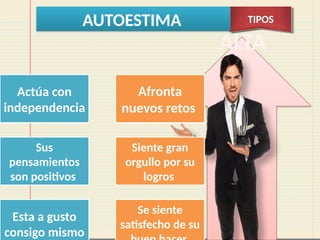 AUTOESTIMA TIPOS
ALTA
Actúa con
independencia
Afronta
nuevos retos
Sus
pensamientos
son positivos
Siente gran
orgullo por su
logros
Esta a gusto
consigo mismo
Se siente
satisfecho de su
 