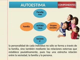 AUTOESTIMA COMPONENTES
AUTOES
TIMA
Paradig
mas
Grupos
sociales
Socieda
d
Familia
la personalidad de cada individuo no sólo se forma a través de
la familia, sino también mediante las relaciones externas que
establece paulatinamente, pues hay una estrecha relación
entre la sociedad, la familia y la persona.
 