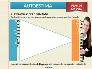 AUTOESTIMA PLAN DE
MEJORA
Des
de
el
com
ienz
o
del
día
Rete
n en
tu
men
te
esta
s
idea
s
Voy a
ver el
lado
positi
vo.
Voy a
pensa
r bien
de los
Corri
ge los
pens
amie
ntos
errón
eos
Cam
bia
esto
s
pen
sam
ient
os
que
baja
n tu
auto
esti
ma
Nega
tivos
1. ESTRATEGIAS DE PENSAMIENTO
Tarde o temprano los que ganan son los que piensan que pueden hacerlo.
Nuestros pensamientos influyen poderosamente en nuestro estado de
animo.
 