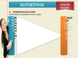 AUTOESTIMA PLAN DE
MEJORA
Des
de el
comi
enzo
del
día
Rete
n en
tu
men
te
esta
s
idea
s
Mis
accion
es
afecta
n mi
autoe
stima
.
Voy a
Actú
a
para
forta
lecer
la
auto
esti
ma
Actú
a
Escri
be un
diario
Practi
ca
una
acció
n o
pasa
tiem
po
Identi
fica
lo
que
nutre
tu
3. ESTRATEGIAS DE ACCION
Nada edifica la autoestima como el logro
 