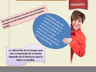 CONCEPTO
De todos los juicios a los que nos sometemos,
ninguno es tan importante como el nuestro
propio
La imagen que nos
vamos haciendo de
nosotros mismos se
construye desde el
momento en que
nacemos a través de la
interacción que tenemos
con nuestra familia
La valoración de la imagen que
uno va haciendo de sí mismo
depende de la forma en que lo
valora su familia.
 