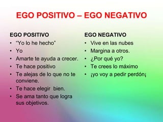 EGO POSITIVO – EGO NEGATIVO
EGO POSITIVO
• “Yo lo he hecho”
• Yo
• Amarte te ayuda a crecer.
• Te hace positivo
• Te alejas de lo que no te
conviene.
• Te hace elegir bien.
• Se ama tanto que logra
sus objetivos.
EGO NEGATIVO
• Vive en las nubes
• Margina a otros.
• ¿Por qué yo?
• Te crees lo máximo
• ¡yo voy a pedir perdón¡
 