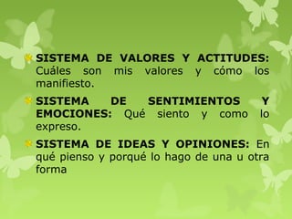 SISTEMA DE VALORES Y ACTITUDES:
Cuáles son mis valores y cómo los
manifiesto.
SISTEMA DE SENTIMIENTOS Y
EMOCIONES: Qué siento y como lo
expreso.
SISTEMA DE IDEAS Y OPINIONES: En
qué pienso y porqué lo hago de una u otra
forma
 