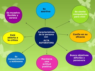 Características
de la persona
con
ALTA
AUTOESTIMA
Se siente
competente
para vivir
Confía en su
eficacia
Busca objetivos
difíciles y
persevera
Mantiene
una
actitud
positiva
Es
independiente
y autónoma
Está
abierta a
la crítica
Se muestra
flexible y
serena
Es
asertiva
 