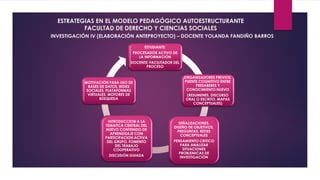 INVESTIGACIÓN IV (ELABORACIÓN ANTEPROYECTO) – DOCENTE YOLANDA FANDIÑO BARROS
ESTRATEGIAS EN EL MODELO PEDAGÓGICO AUTOESTRUCTURANTE
FACULTAD DE DERECHO Y CIENCIAS SOCIALES
ESTUDIANTE:
PROCESADOR ACTIVO DE
LA INFORMACIÓN
DOCENTE: FACILITADOR DEL
PROCESO
ORGANIZADORES PREVIOS:
PUENTE COGNITIVO ENTRE
PRESABERES Y
CONOCIMIENTO NUEVO
(RESUMENES, DISCURSO
ORAL O ESCRITO, MAPAS
CONCEPTUALES)
SEÑALIZACIONES,
DISEÑO DE OBJETIVOS,
PREGUNTAS, REDES
CONCEPTUALES
PENSAMIENTO CRITICO
PARA ANALIZAR
SITUACIONES
PROBLEMICAS DE
INVESTIGACIÓN
INTRODUCCION A LA
TEMATICA CENTRAL DEL
NUEVO CONTENIDO DE
APRENDIZAJE CON
PARTICIPACION ACTIVA
DEL GRUPO, FOMENTO
DEL TRABAJO
COOPERATIVO
DISCUSIÓN GUIADA
MOTIVACIÓN PARA USO DE
BASES DE DATOS, REDES
SOCIALES, PLATAFORMAS
VIRTUALES, MOTORES DE
BÚSQUEDA
 
